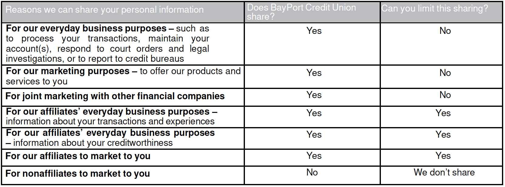 reasons why BayPort can share personal information